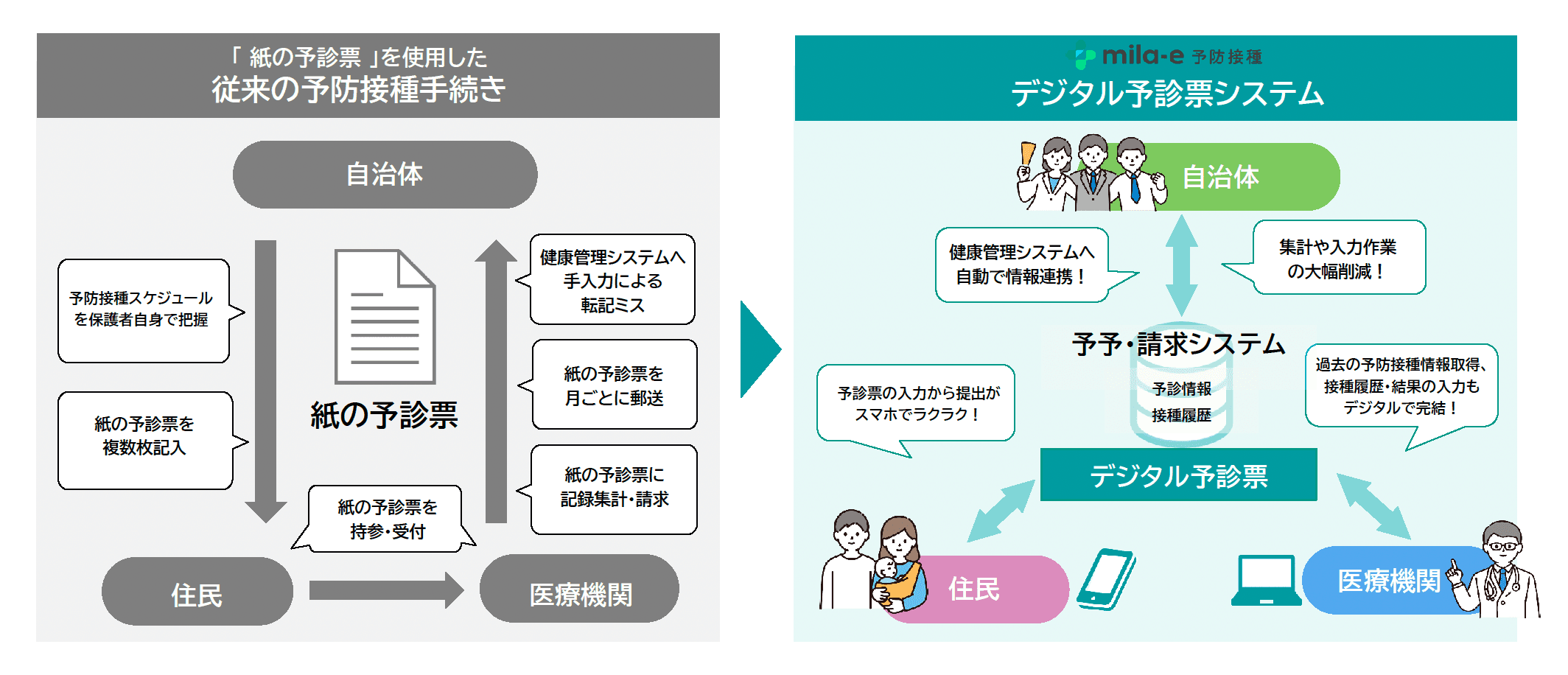 PMH/予予・請求システム連携アプリの全体図